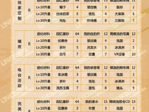 《恋与制作人》周棋洛可爱多 R 卡升级攻略：羁绊进化升星所需材料全解析