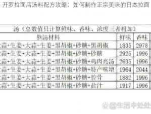 开罗拉面店汤料配方攻略：如何制作正宗美味的日本拉面