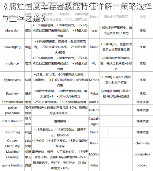 《腐烂国度幸存者技能特征详解：策略选择与生存之道》