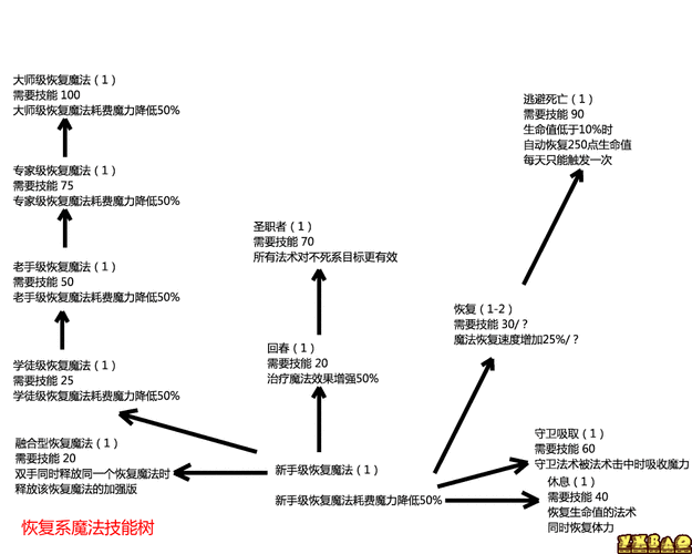 上古卷轴5技能树详解与翻译全攻略