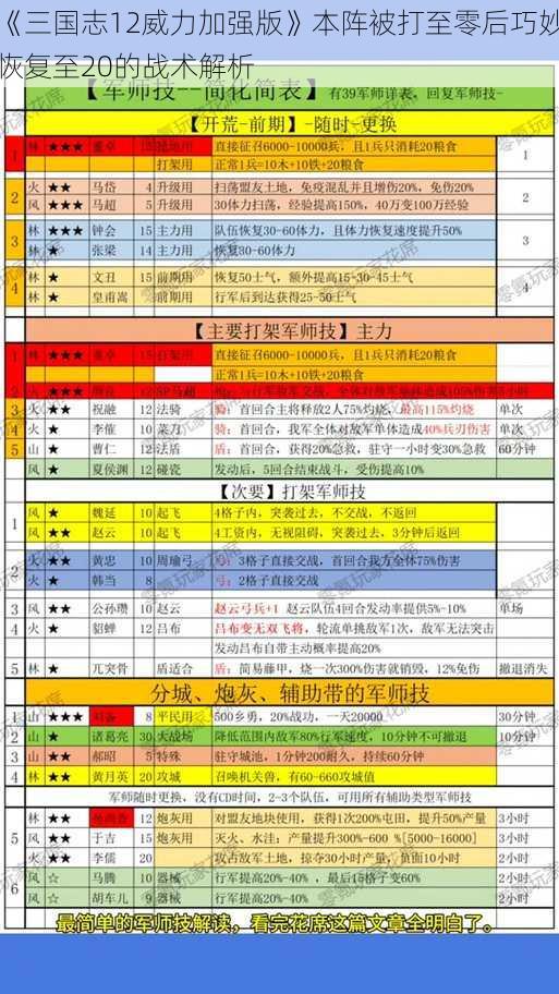 《三国志12威力加强版》本阵被打至零后巧妙恢复至20的战术解析