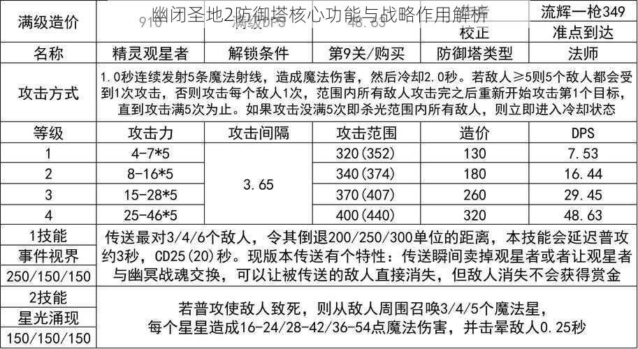 幽闭圣地2防御塔核心功能与战略作用解析