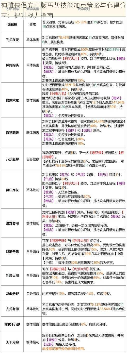 神雕侠侣安卓版丐帮技能加点策略与心得分享：提升战力指南