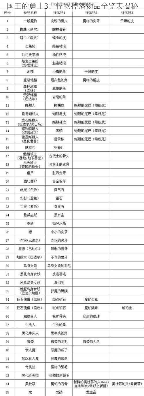 国王的勇士3：怪物掉落物品全览表揭秘