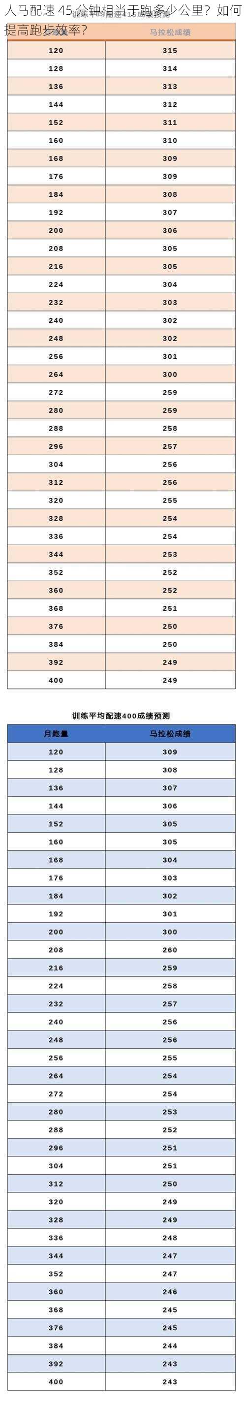 人马配速 45 分钟相当于跑多少公里？如何提高跑步效率？