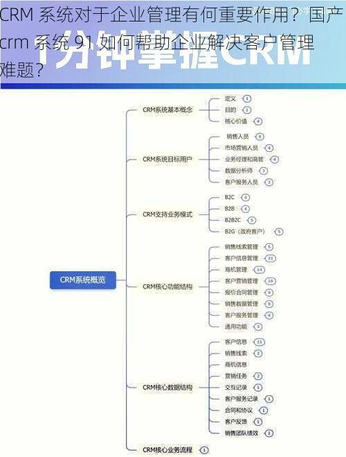 CRM 系统对于企业管理有何重要作用？国产 crm 系统 91 如何帮助企业解决客户管理难题？