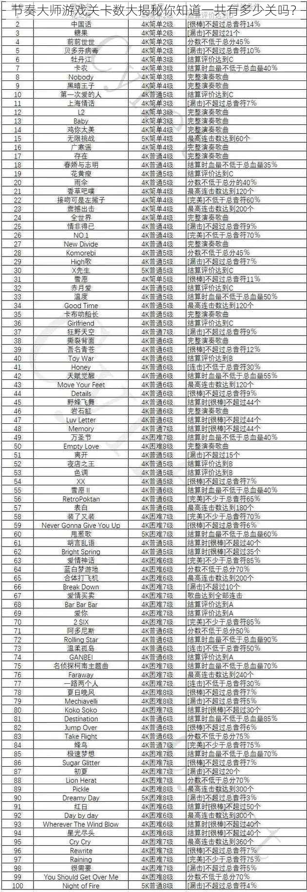 节奏大师游戏关卡数大揭秘你知道一共有多少关吗？