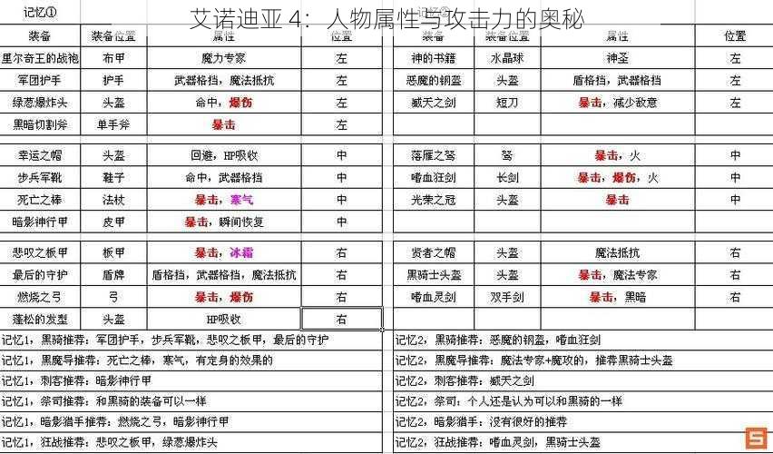 艾诺迪亚 4：人物属性与攻击力的奥秘