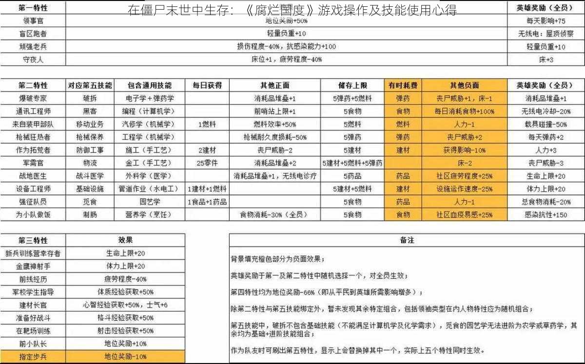 在僵尸末世中生存：《腐烂国度》游戏操作及技能使用心得