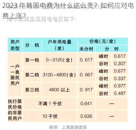 2023 年韩国电费为什么这么贵？如何应对电费上涨？