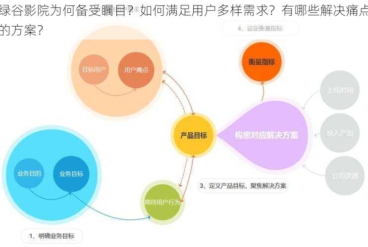 绿谷影院为何备受瞩目？如何满足用户多样需求？有哪些解决痛点的方案？