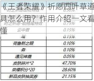 《王者荣耀》祈愿四叶草道具怎么用？作用介绍一文看懂