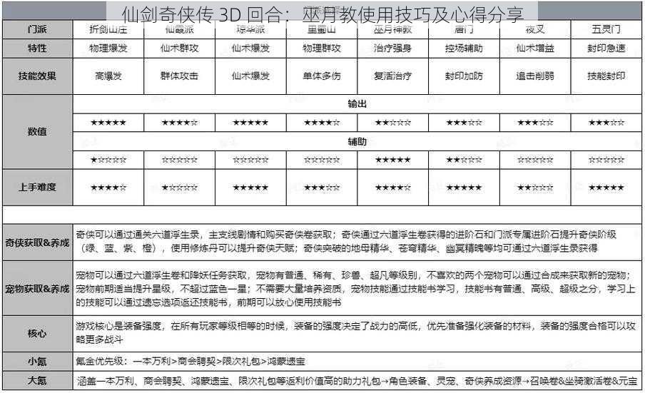 仙剑奇侠传 3D 回合：巫月教使用技巧及心得分享