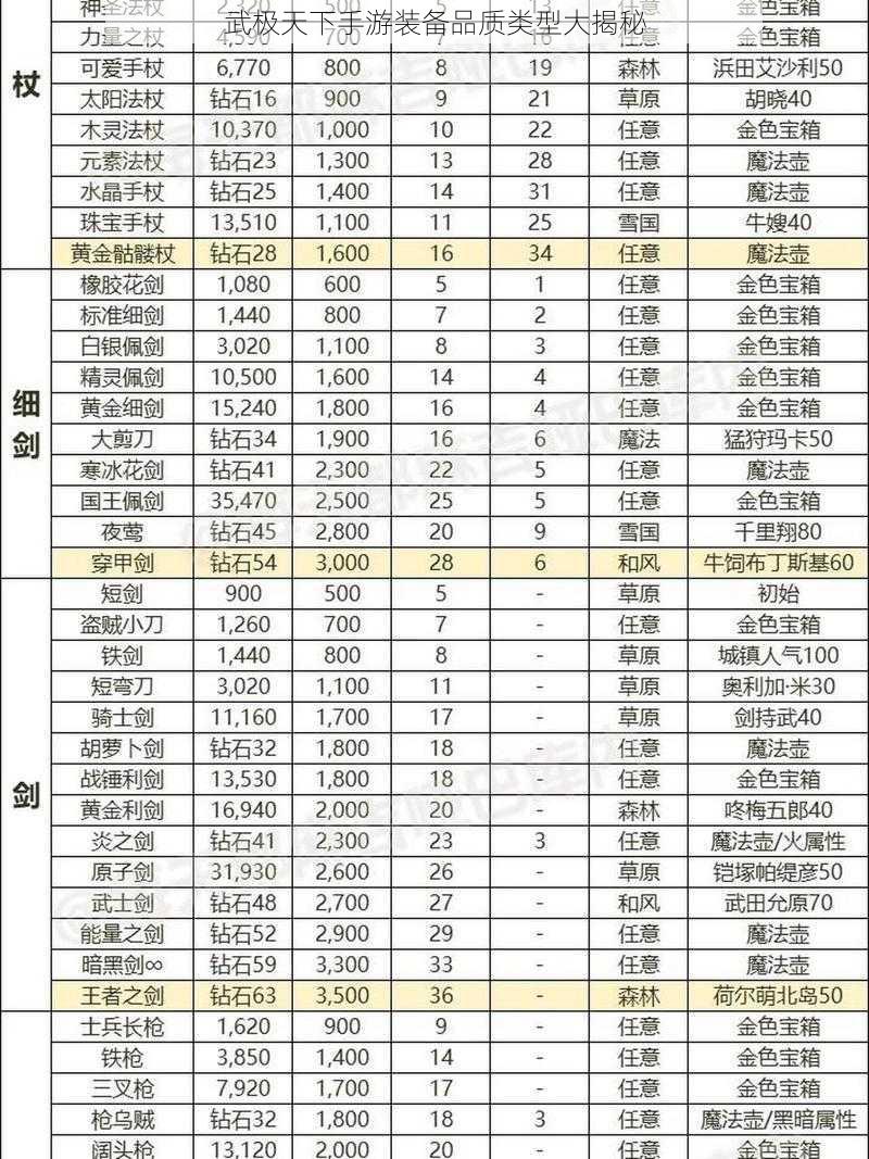 武极天下手游装备品质类型大揭秘