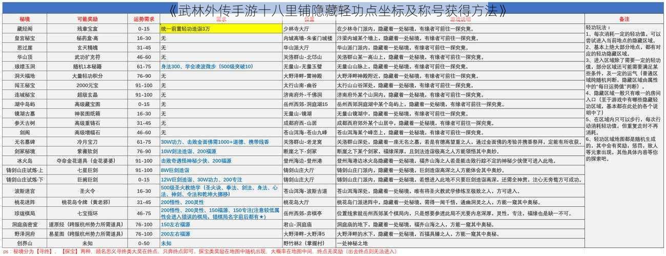 《武林外传手游十八里铺隐藏轻功点坐标及称号获得方法》