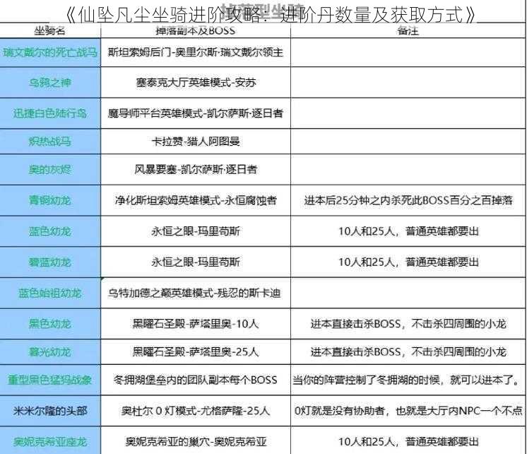 《仙坠凡尘坐骑进阶攻略：进阶丹数量及获取方式》