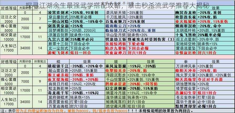 探寻江湖余生最强武学搭配攻略，暴击秒杀流武学推荐大揭秘