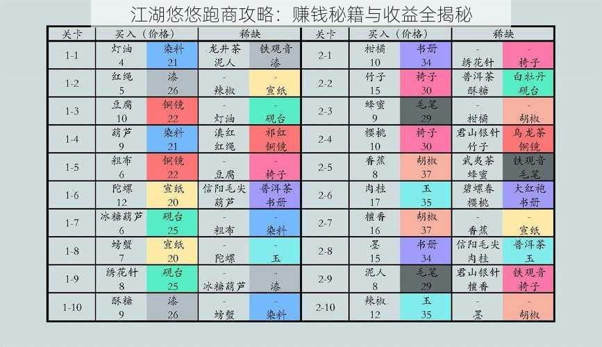 江湖悠悠跑商攻略：赚钱秘籍与收益全揭秘