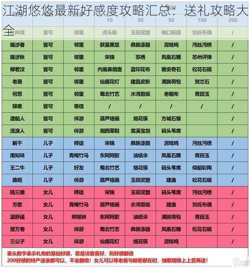 江湖悠悠最新好感度攻略汇总：送礼攻略大全