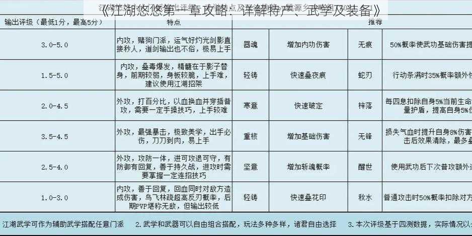 《江湖悠悠第一章攻略：详解特产、武学及装备》