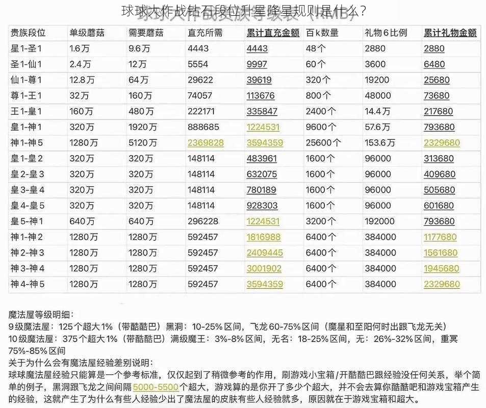 球球大作战钻石段位升星降星规则是什么？