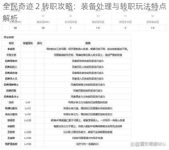 全民奇迹 2 转职攻略：装备处理与转职玩法特点解析