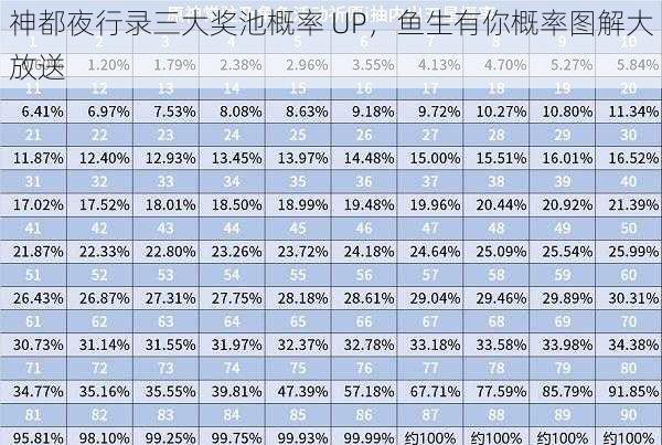 神都夜行录三大奖池概率 UP，鱼生有你概率图解大放送