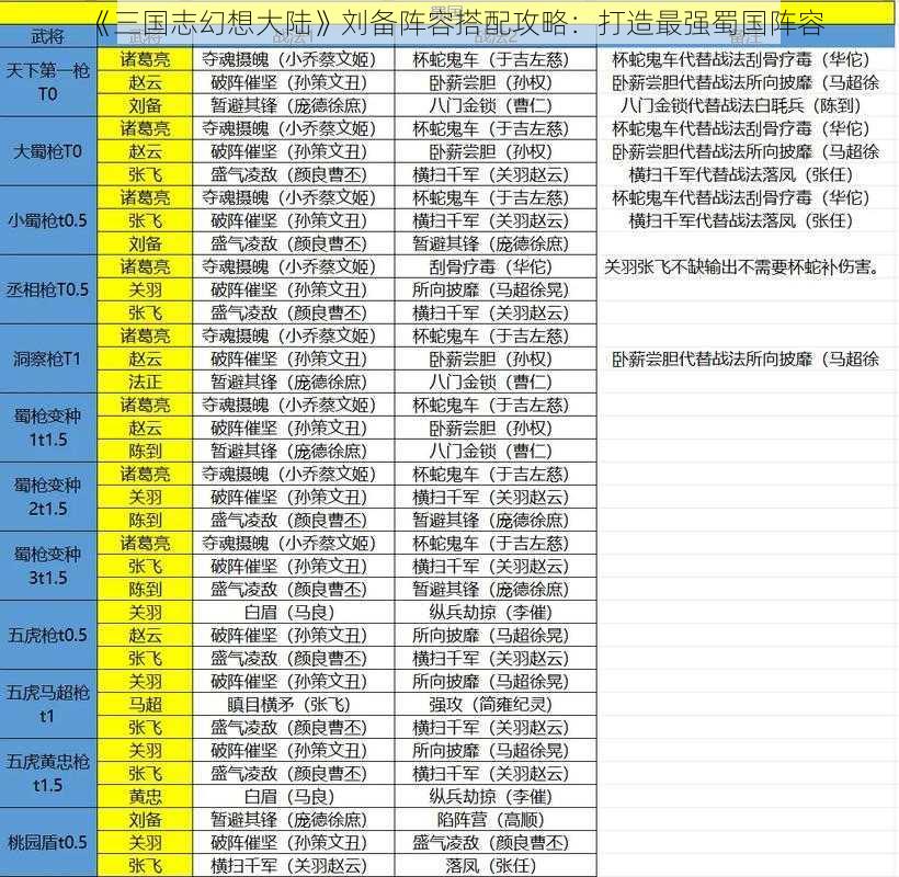 《三国志幻想大陆》刘备阵容搭配攻略：打造最强蜀国阵容