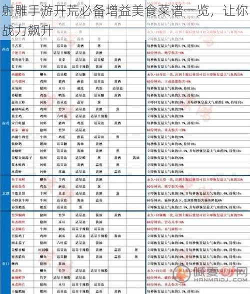 射雕手游开荒必备增益美食菜谱一览，让你战力飙升
