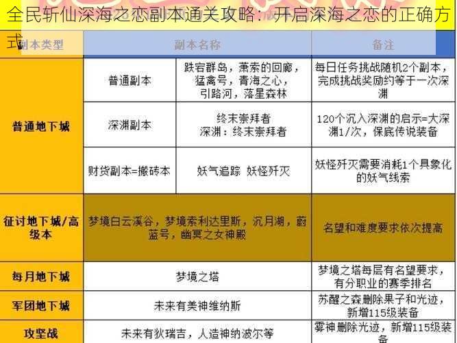 全民斩仙深海之恋副本通关攻略：开启深海之恋的正确方式