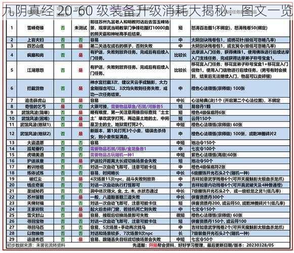 九阴真经 20-60 级装备升级消耗大揭秘：图文一览