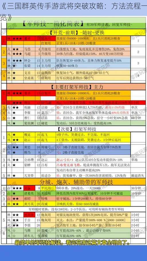 《三国群英传手游武将突破攻略：方法流程一览》